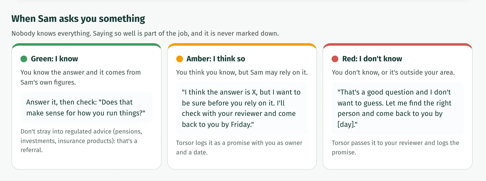 Illustrative staff screen. When Sam asks you something: three cards. Green, I know: answer it, then check it makes sense for how the client runs things. Amber, I think so: say you want to be sure, check with your reviewer and come back by Friday; Torsor logs a promise. Red, I don't know: say you do not want to guess and will find the right person; Torsor passes it to your reviewer.