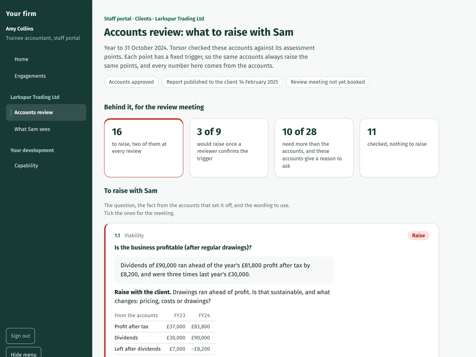 Illustrative staff screen, sample figures. Accounts review: what to raise with Sam. Tiles show 16 points to raise, 3 of 9 waiting on a reviewer, 10 of 28 needing more than the accounts, and 11 checked with nothing to raise. The first point, Is the business profitable after regular drawings, shows that dividends of £90,000 ran ahead of £81,800 profit after tax, with the figures for both years and suggested wording for the client.